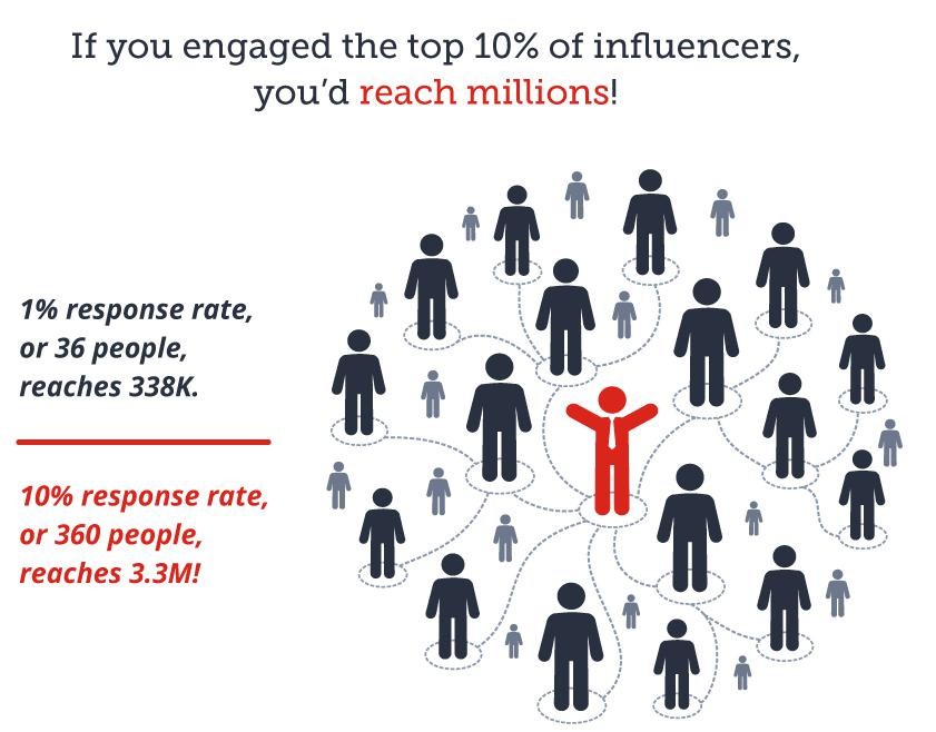 The role of influencers